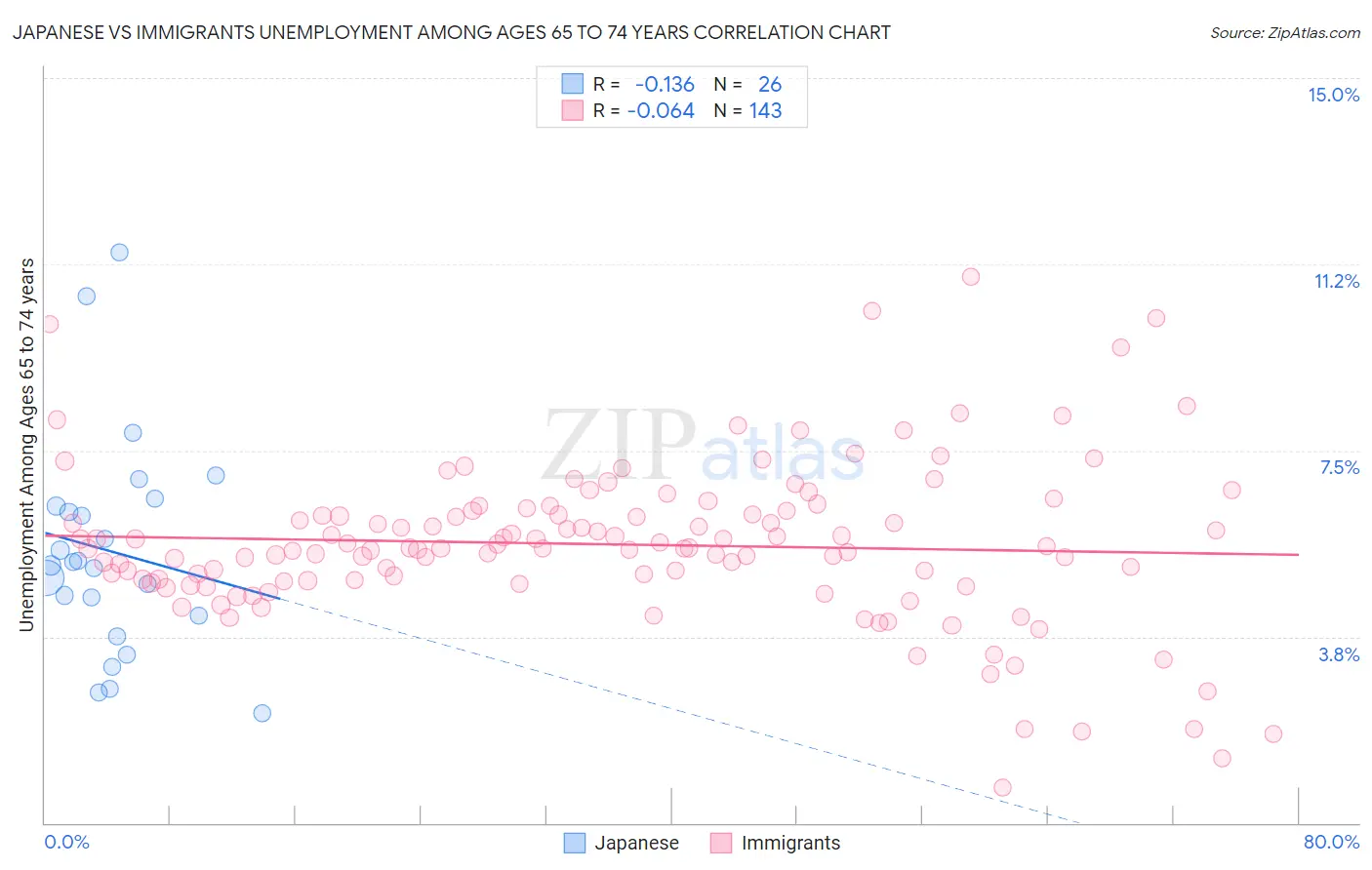 Japanese vs Immigrants Unemployment Among Ages 65 to 74 years