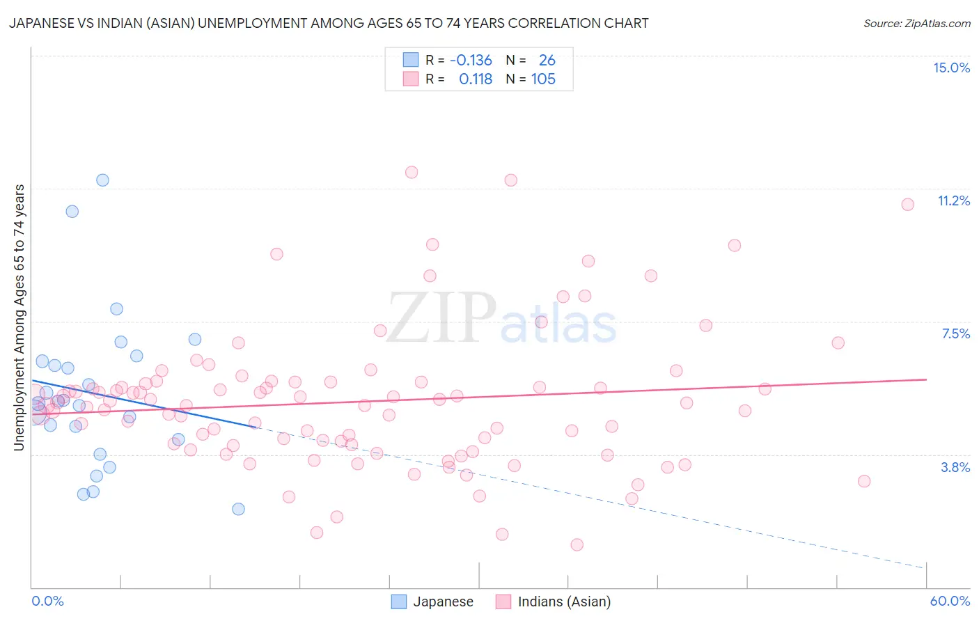 Japanese vs Indian (Asian) Unemployment Among Ages 65 to 74 years