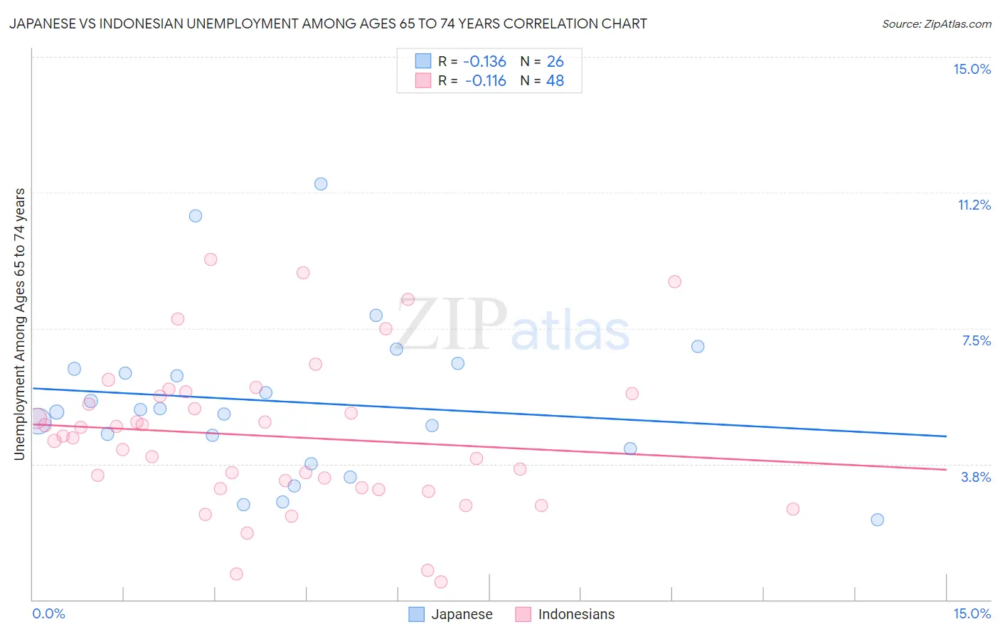 Japanese vs Indonesian Unemployment Among Ages 65 to 74 years