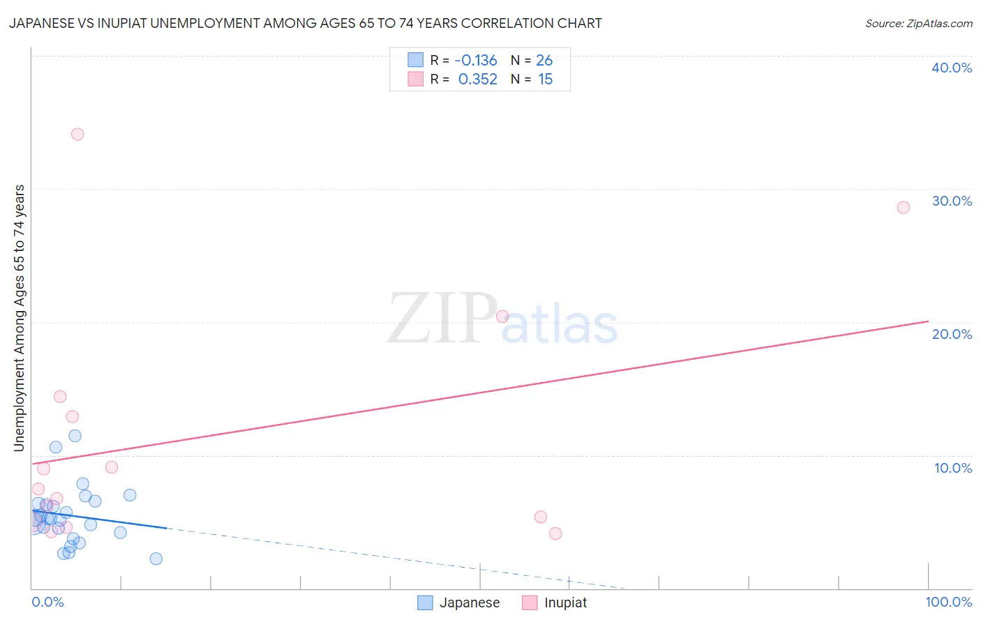 Japanese vs Inupiat Unemployment Among Ages 65 to 74 years