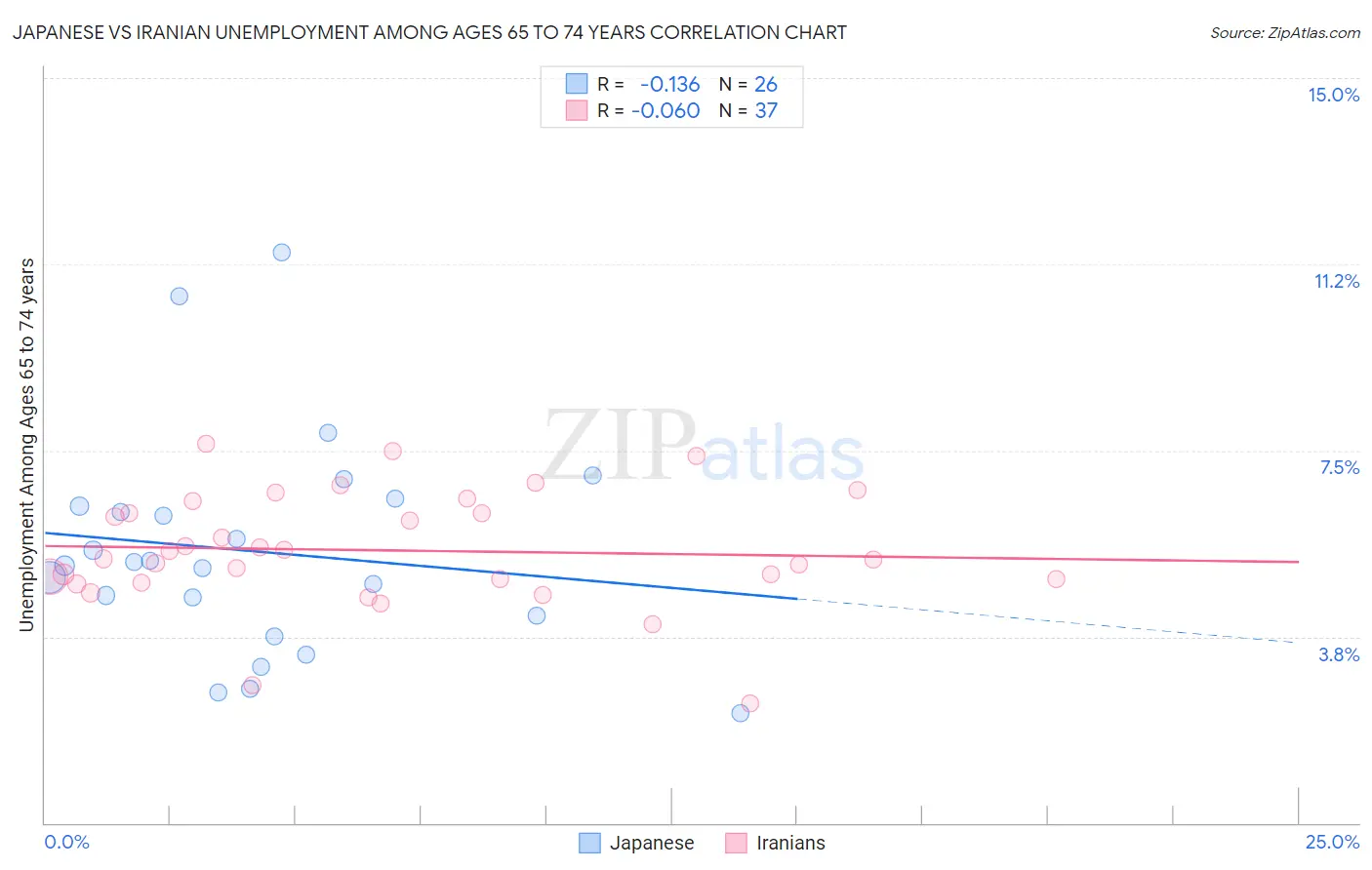 Japanese vs Iranian Unemployment Among Ages 65 to 74 years