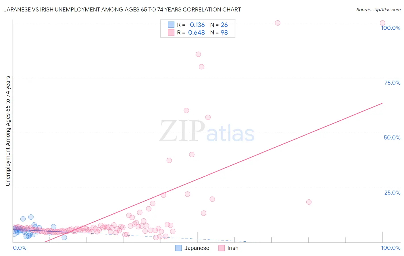 Japanese vs Irish Unemployment Among Ages 65 to 74 years