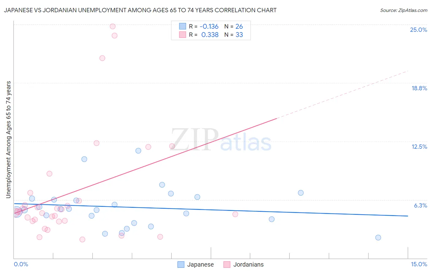 Japanese vs Jordanian Unemployment Among Ages 65 to 74 years