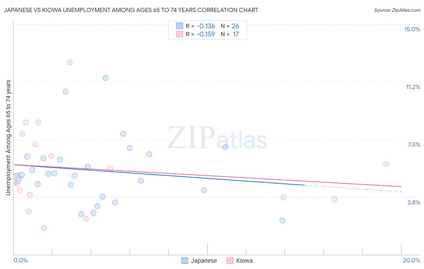 Japanese vs Kiowa Unemployment Among Ages 65 to 74 years