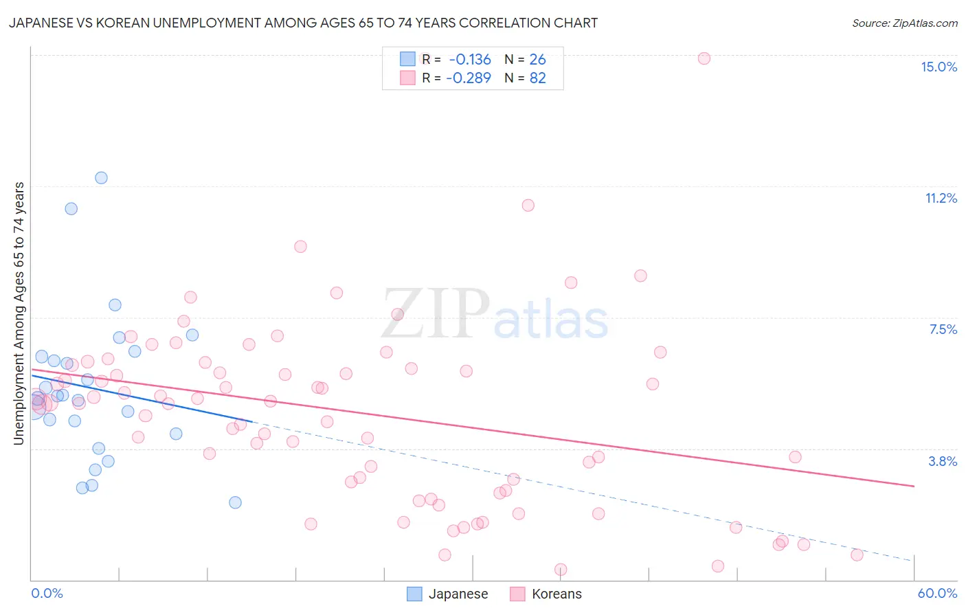 Japanese vs Korean Unemployment Among Ages 65 to 74 years