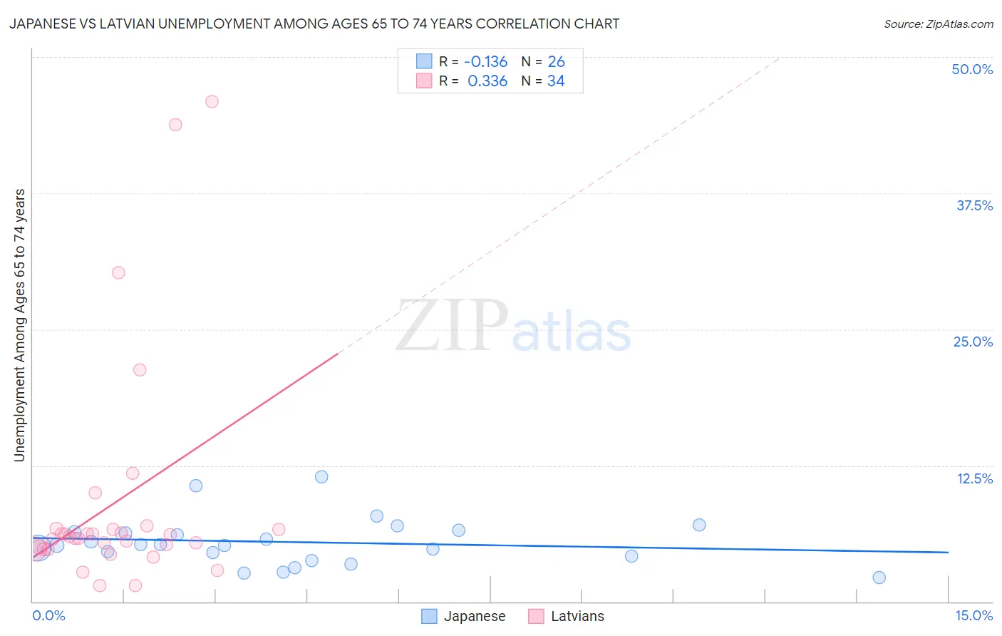 Japanese vs Latvian Unemployment Among Ages 65 to 74 years