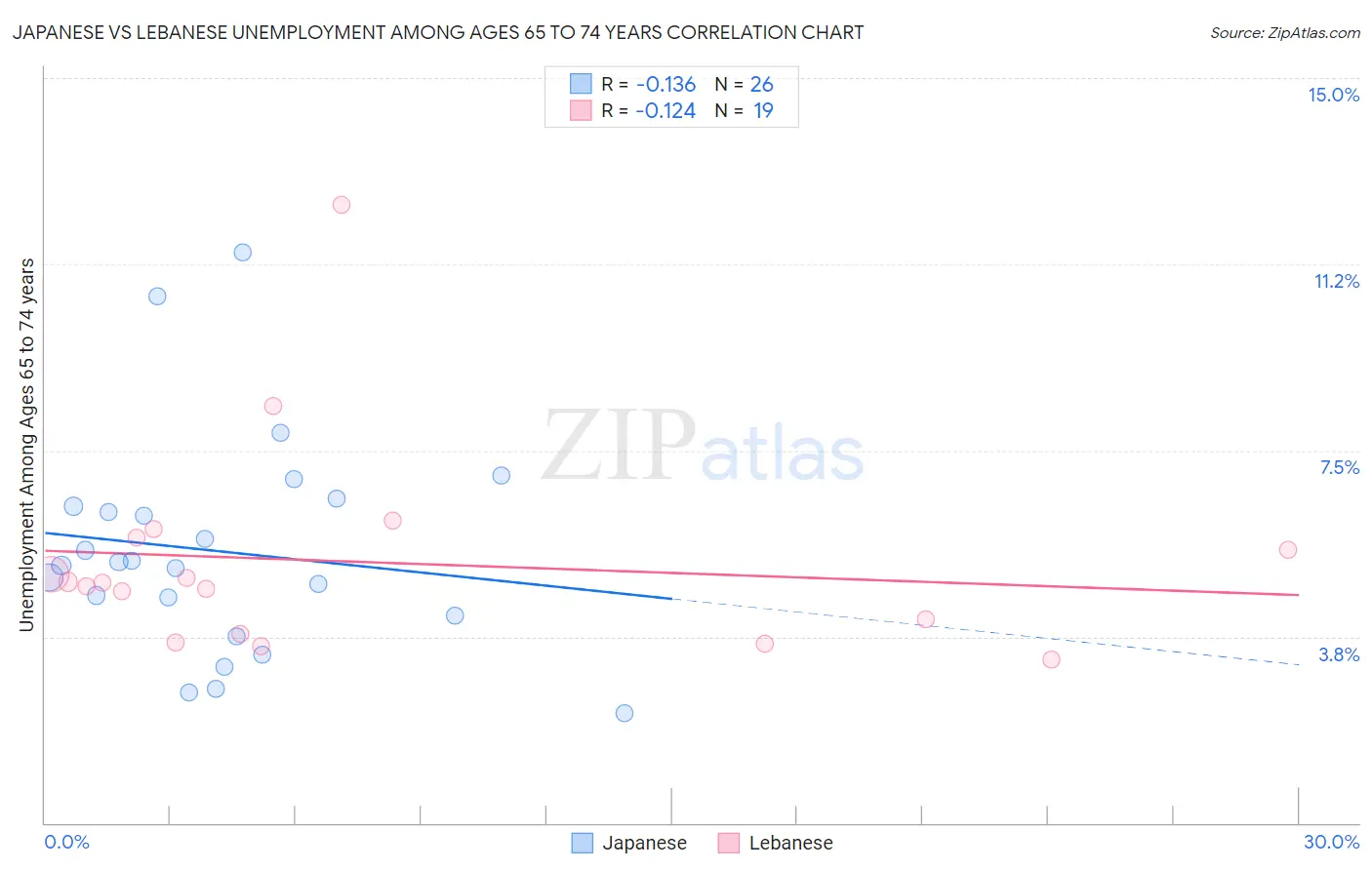 Japanese vs Lebanese Unemployment Among Ages 65 to 74 years