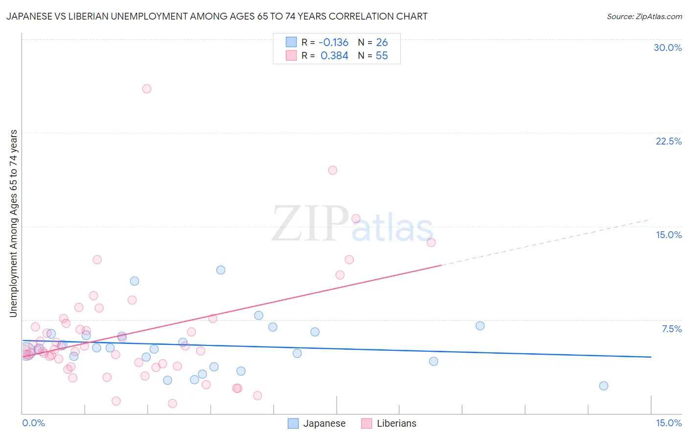 Japanese vs Liberian Unemployment Among Ages 65 to 74 years