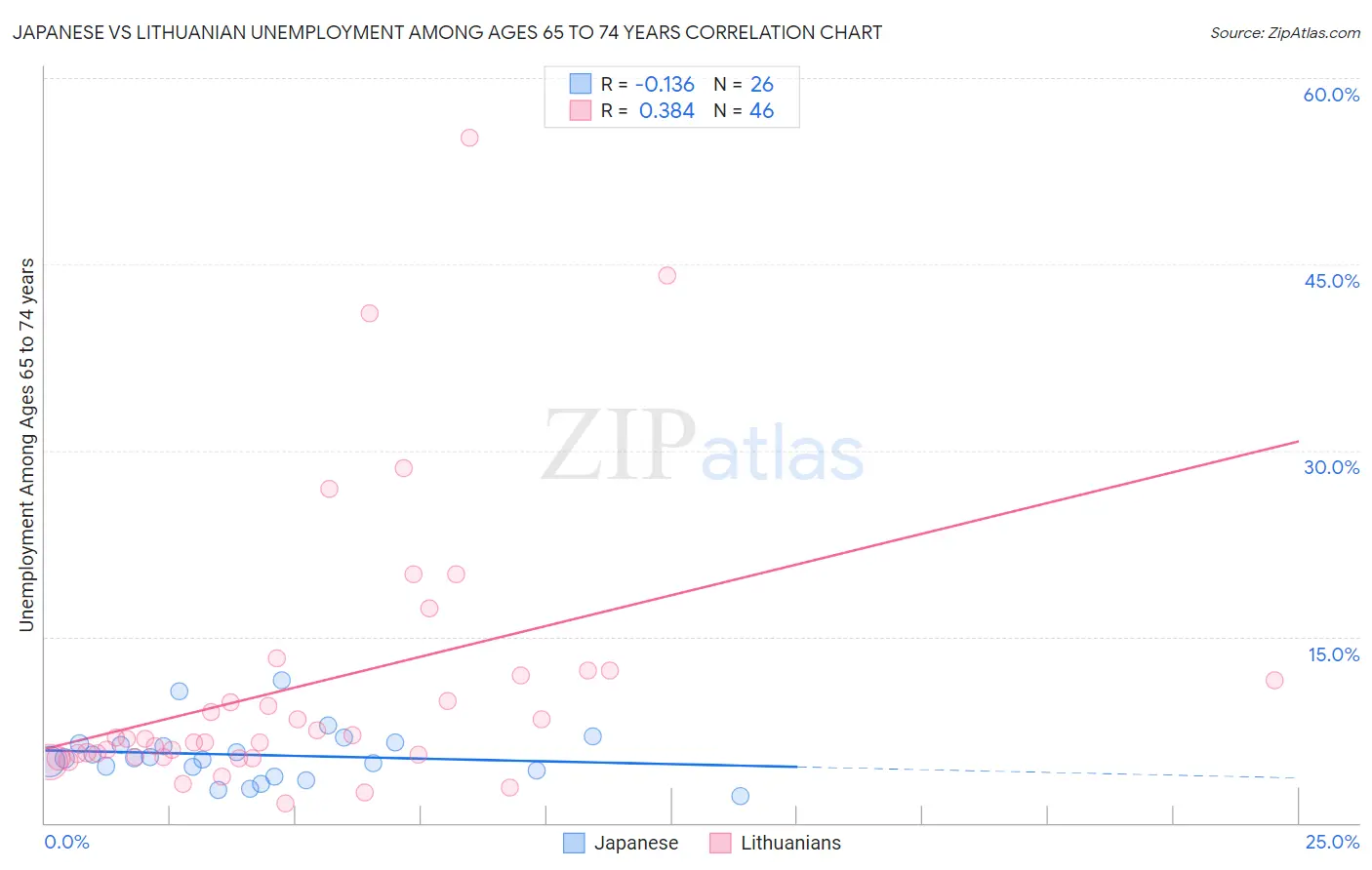 Japanese vs Lithuanian Unemployment Among Ages 65 to 74 years