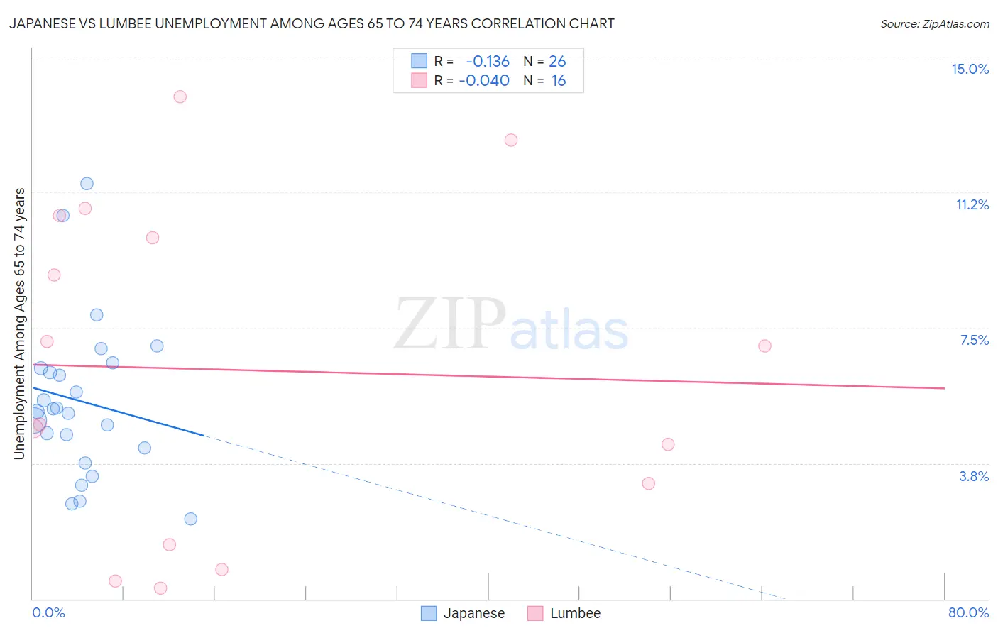 Japanese vs Lumbee Unemployment Among Ages 65 to 74 years