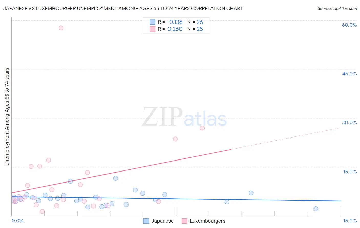 Japanese vs Luxembourger Unemployment Among Ages 65 to 74 years