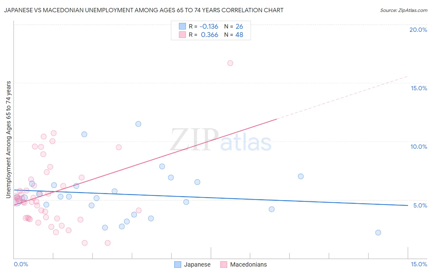 Japanese vs Macedonian Unemployment Among Ages 65 to 74 years