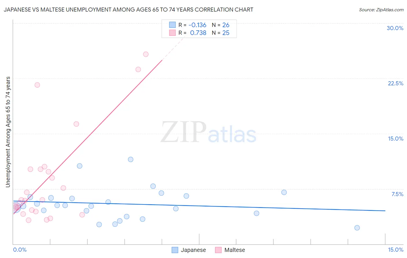 Japanese vs Maltese Unemployment Among Ages 65 to 74 years
