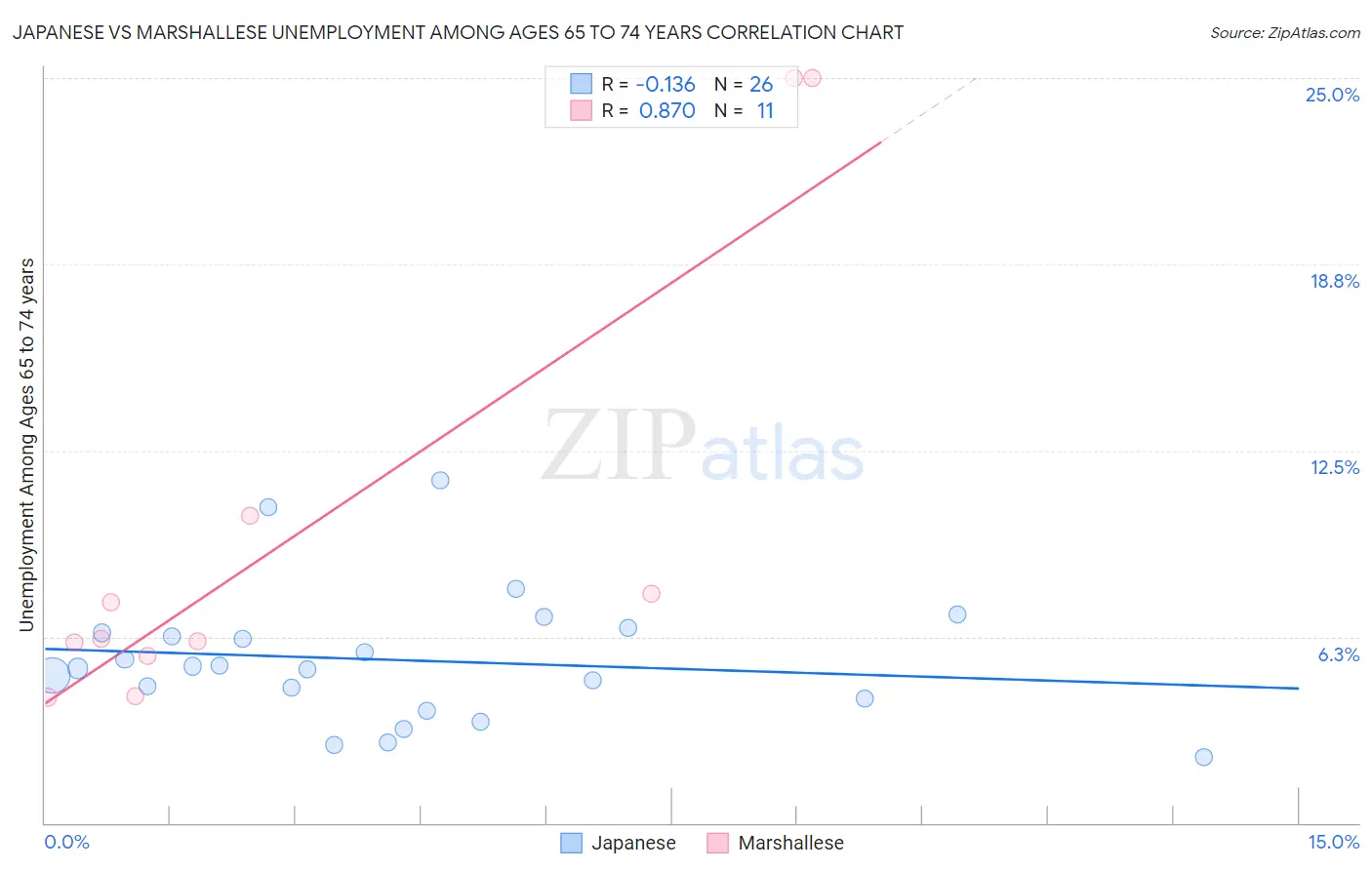 Japanese vs Marshallese Unemployment Among Ages 65 to 74 years