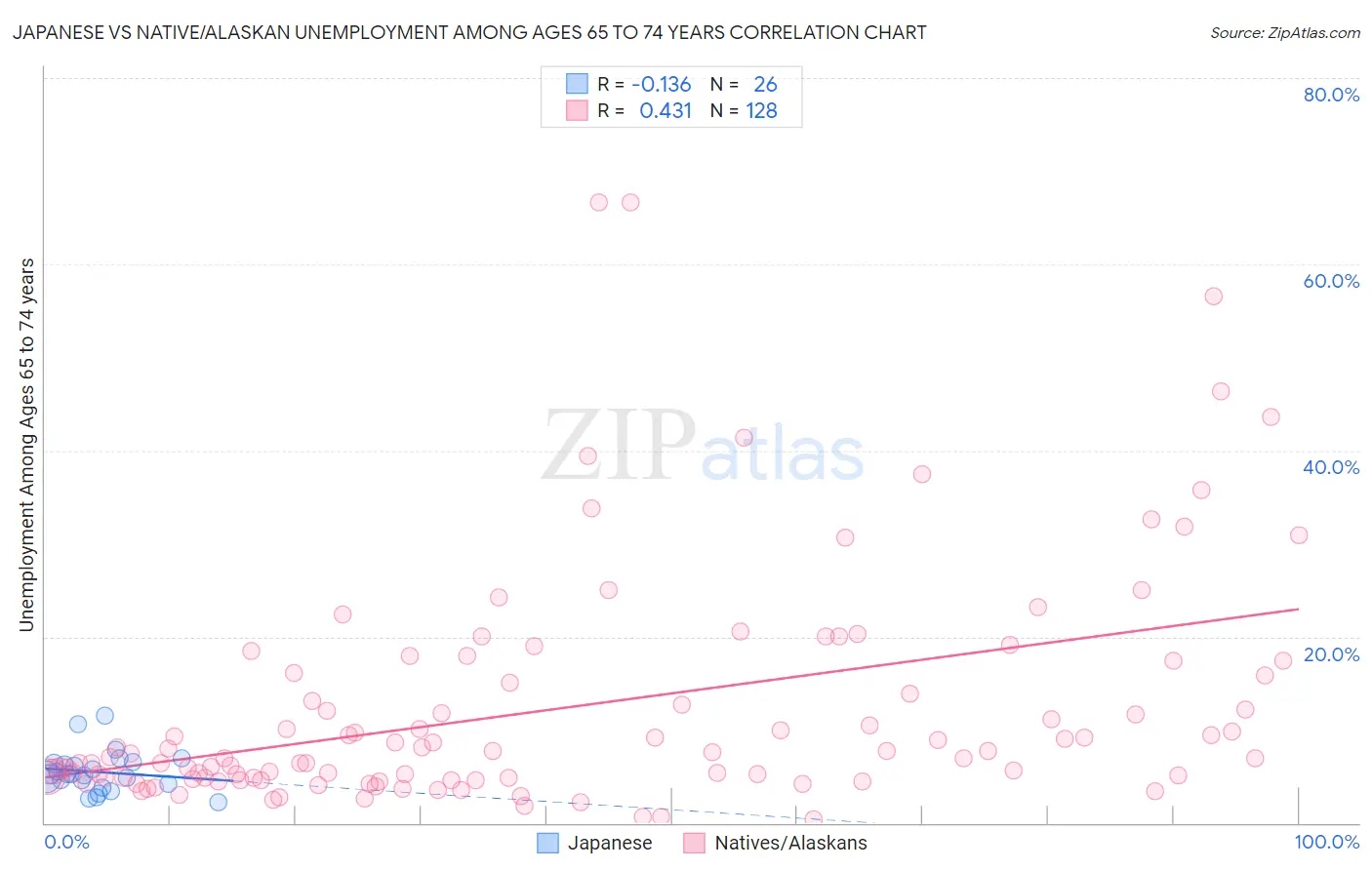 Japanese vs Native/Alaskan Unemployment Among Ages 65 to 74 years