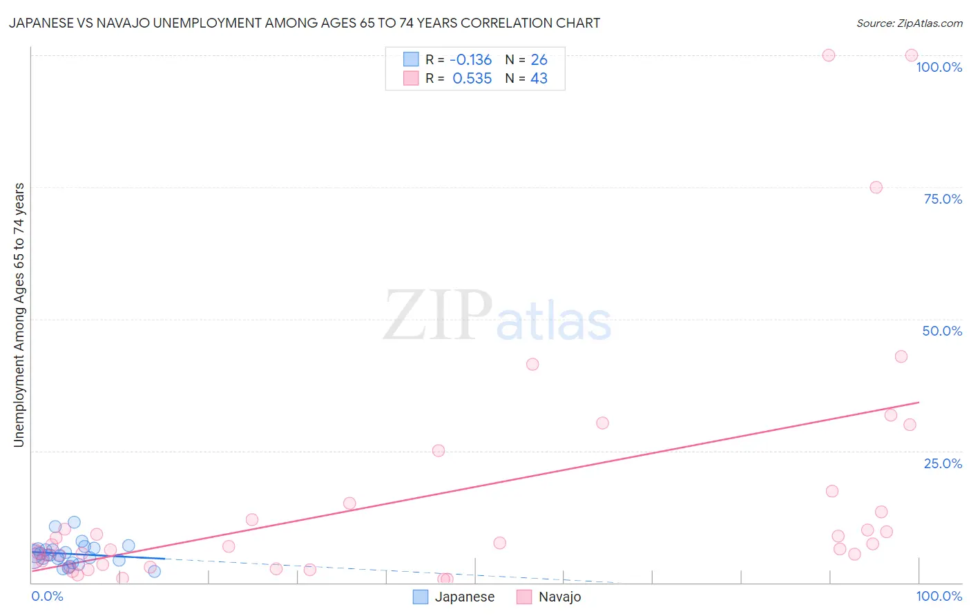 Japanese vs Navajo Unemployment Among Ages 65 to 74 years