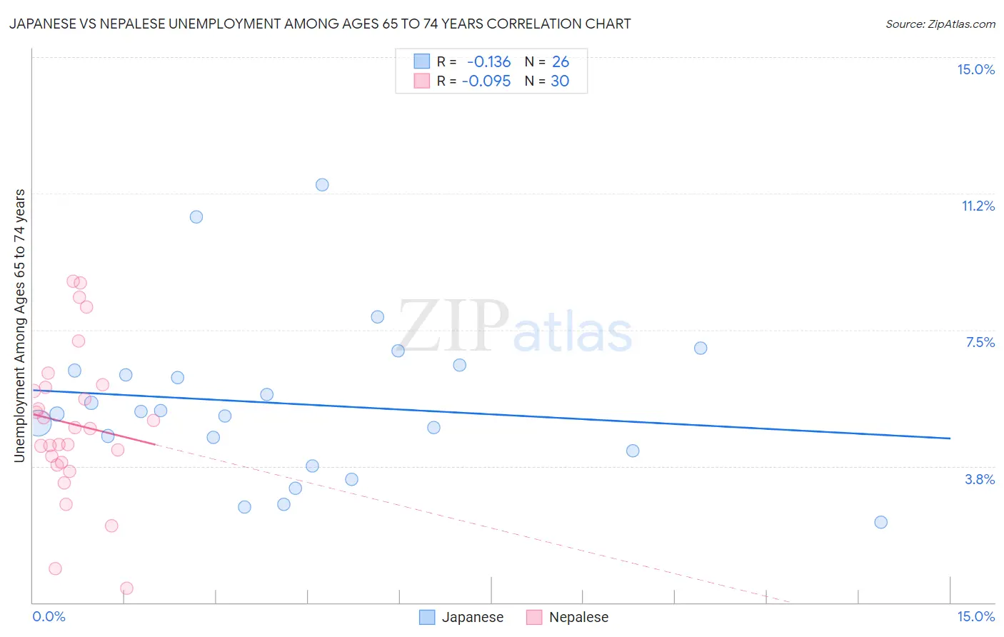 Japanese vs Nepalese Unemployment Among Ages 65 to 74 years