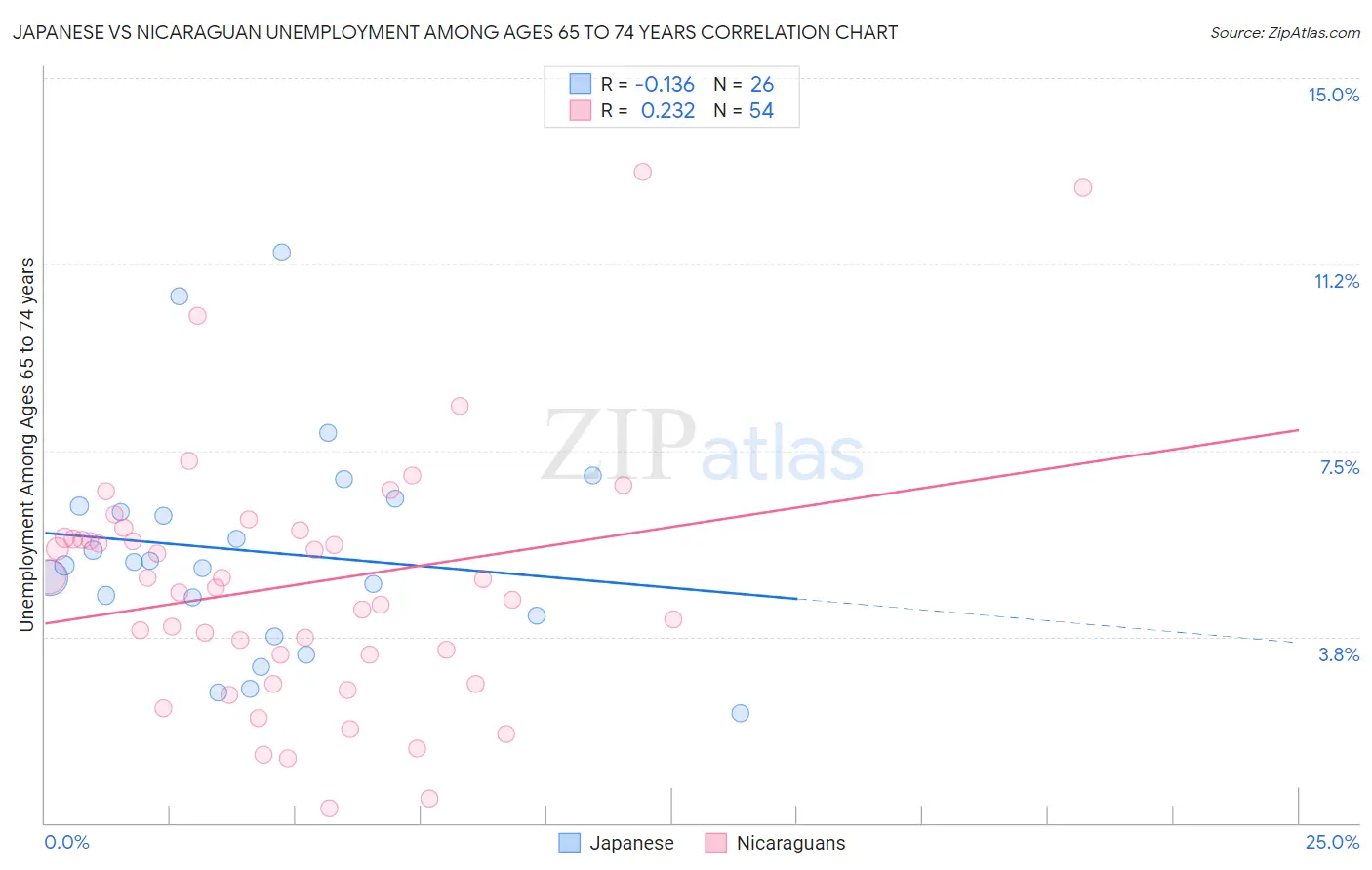 Japanese vs Nicaraguan Unemployment Among Ages 65 to 74 years