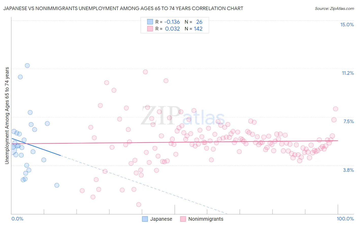 Japanese vs Nonimmigrants Unemployment Among Ages 65 to 74 years