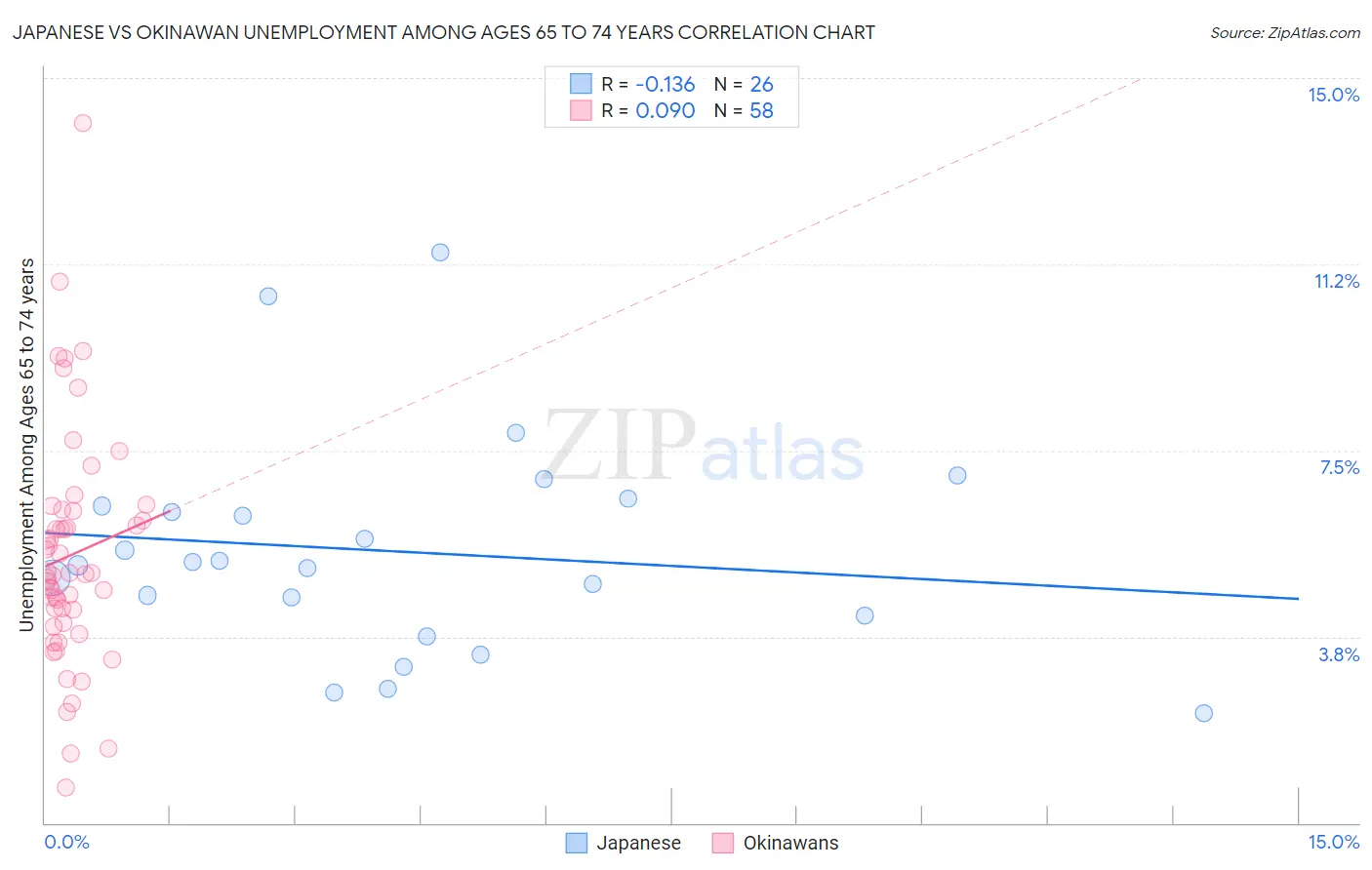 Japanese vs Okinawan Unemployment Among Ages 65 to 74 years