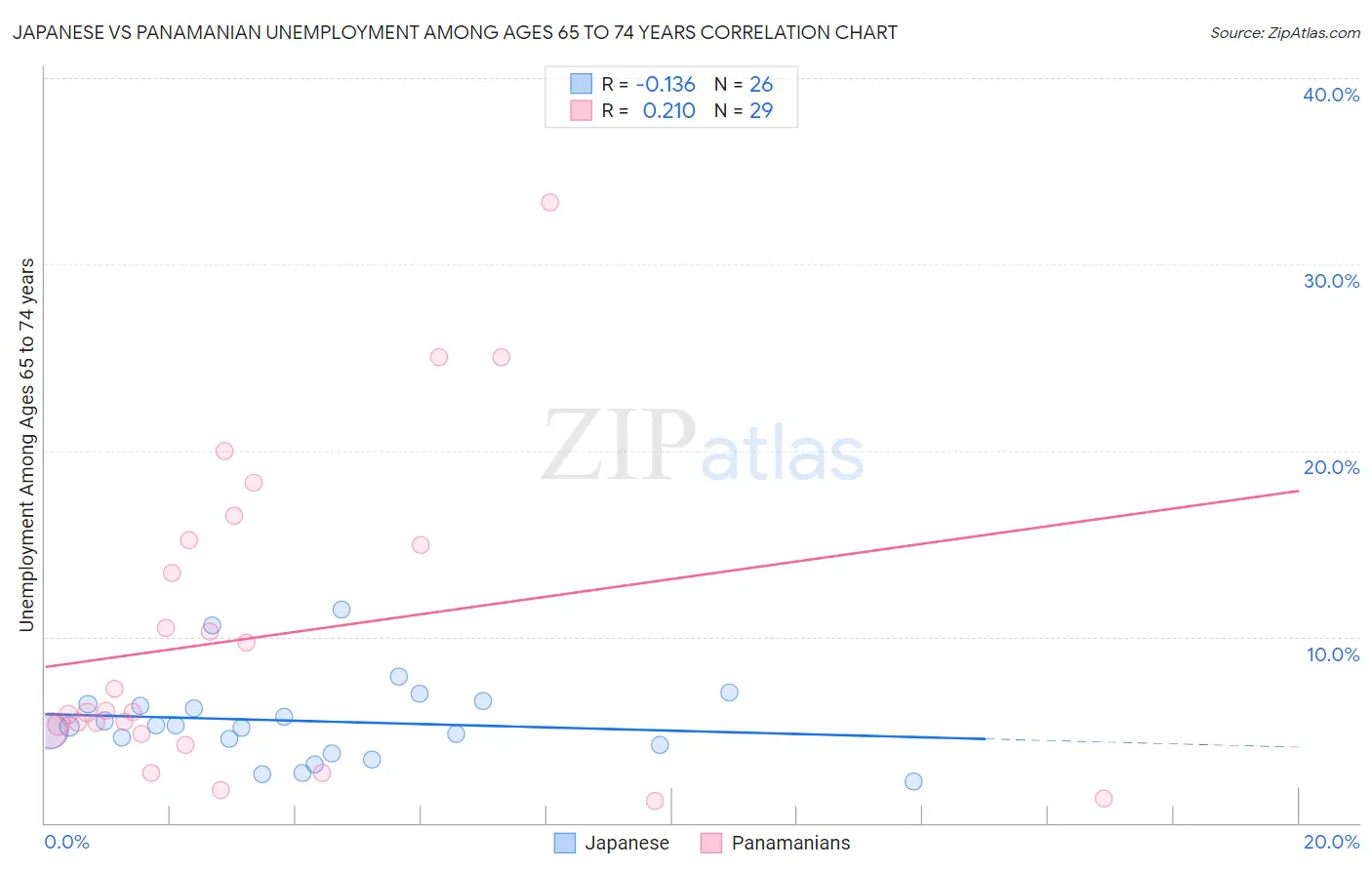 Japanese vs Panamanian Unemployment Among Ages 65 to 74 years