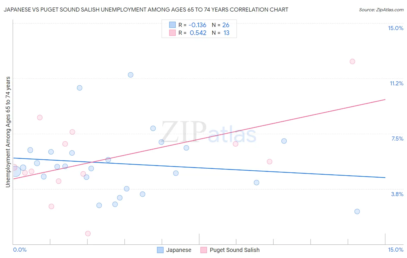 Japanese vs Puget Sound Salish Unemployment Among Ages 65 to 74 years