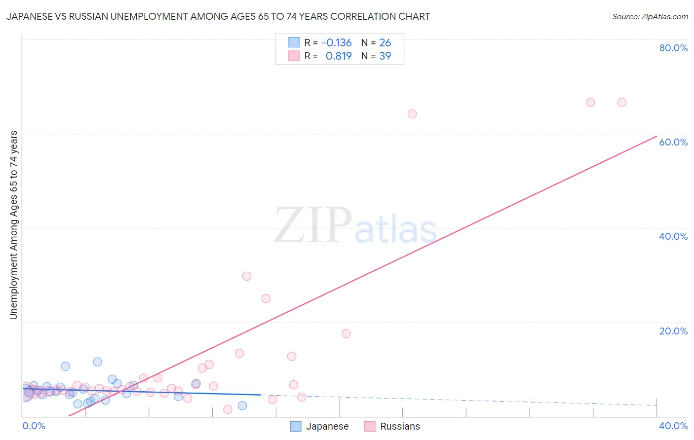 Japanese vs Russian Unemployment Among Ages 65 to 74 years