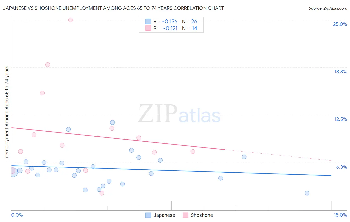 Japanese vs Shoshone Unemployment Among Ages 65 to 74 years