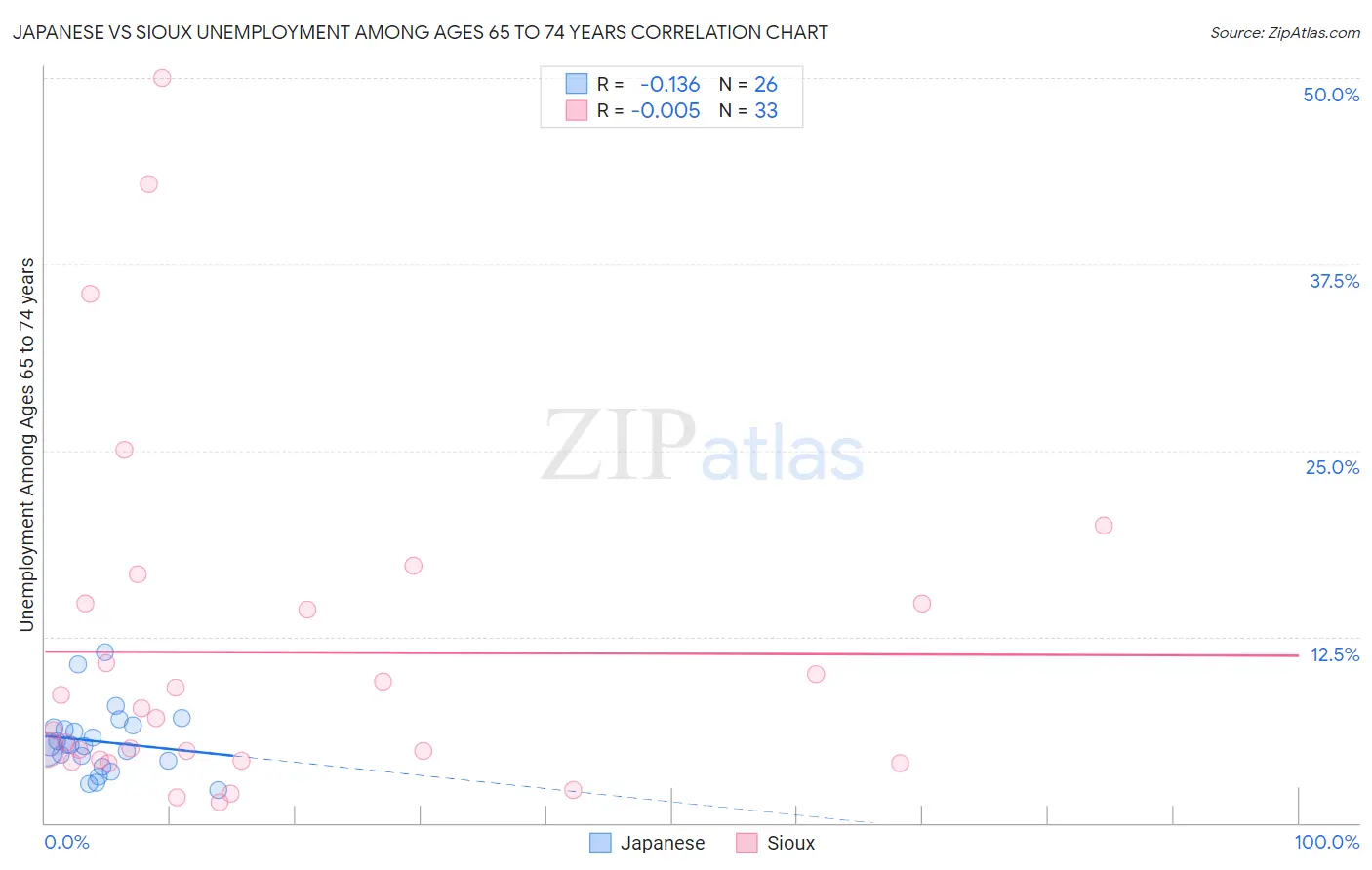 Japanese vs Sioux Unemployment Among Ages 65 to 74 years