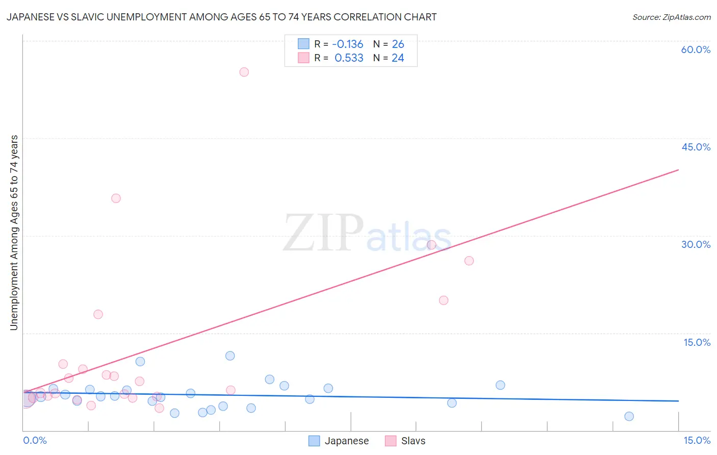 Japanese vs Slavic Unemployment Among Ages 65 to 74 years