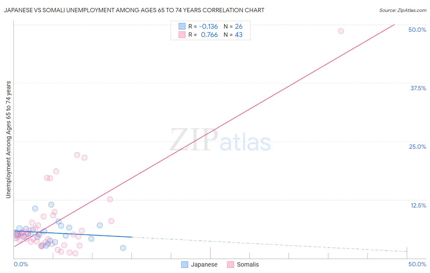 Japanese vs Somali Unemployment Among Ages 65 to 74 years