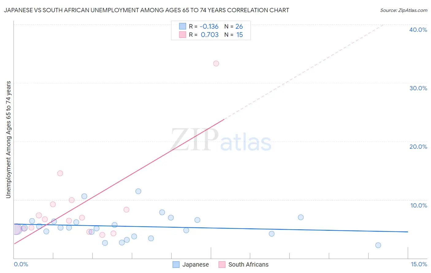 Japanese vs South African Unemployment Among Ages 65 to 74 years