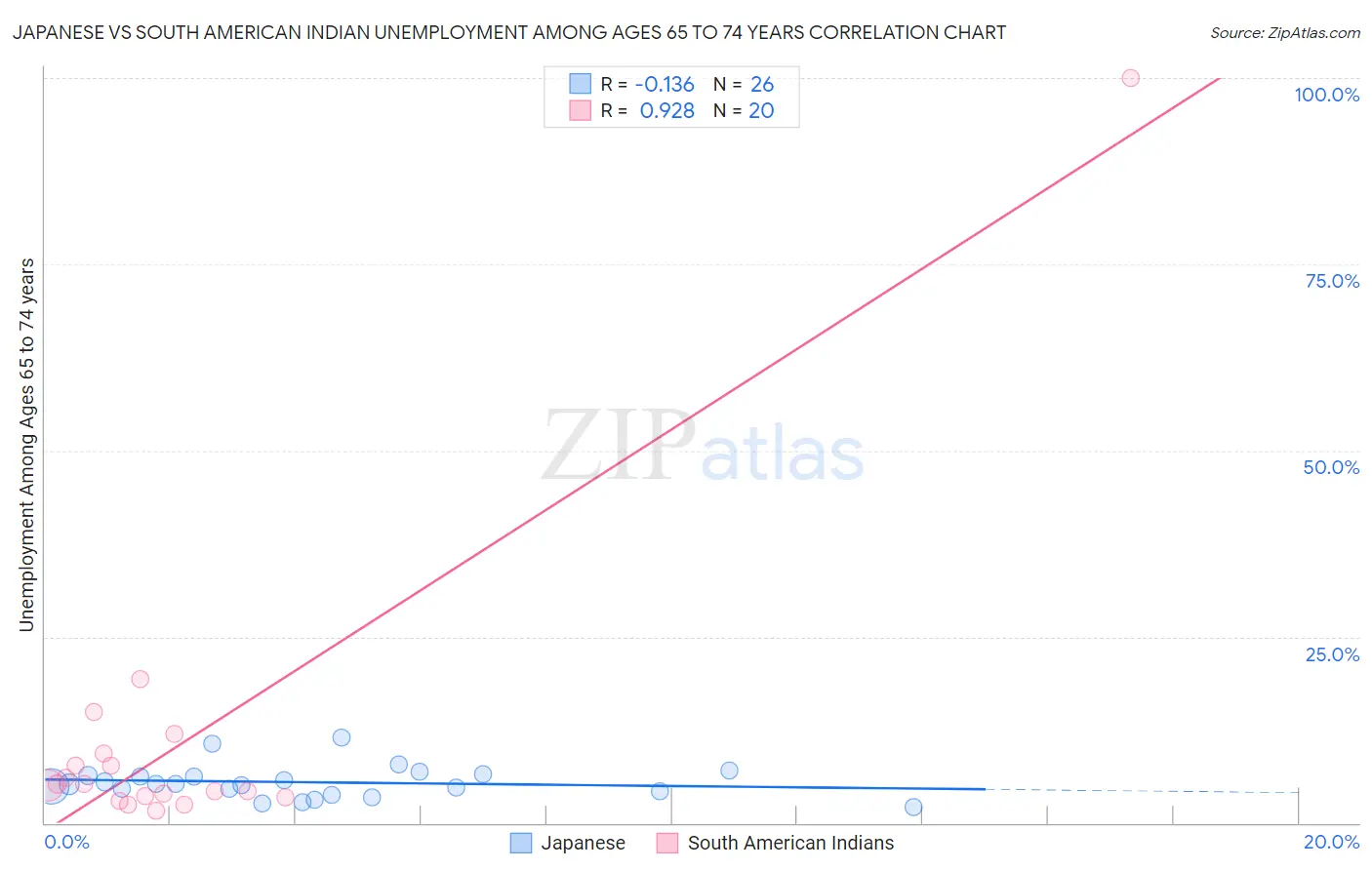 Japanese vs South American Indian Unemployment Among Ages 65 to 74 years