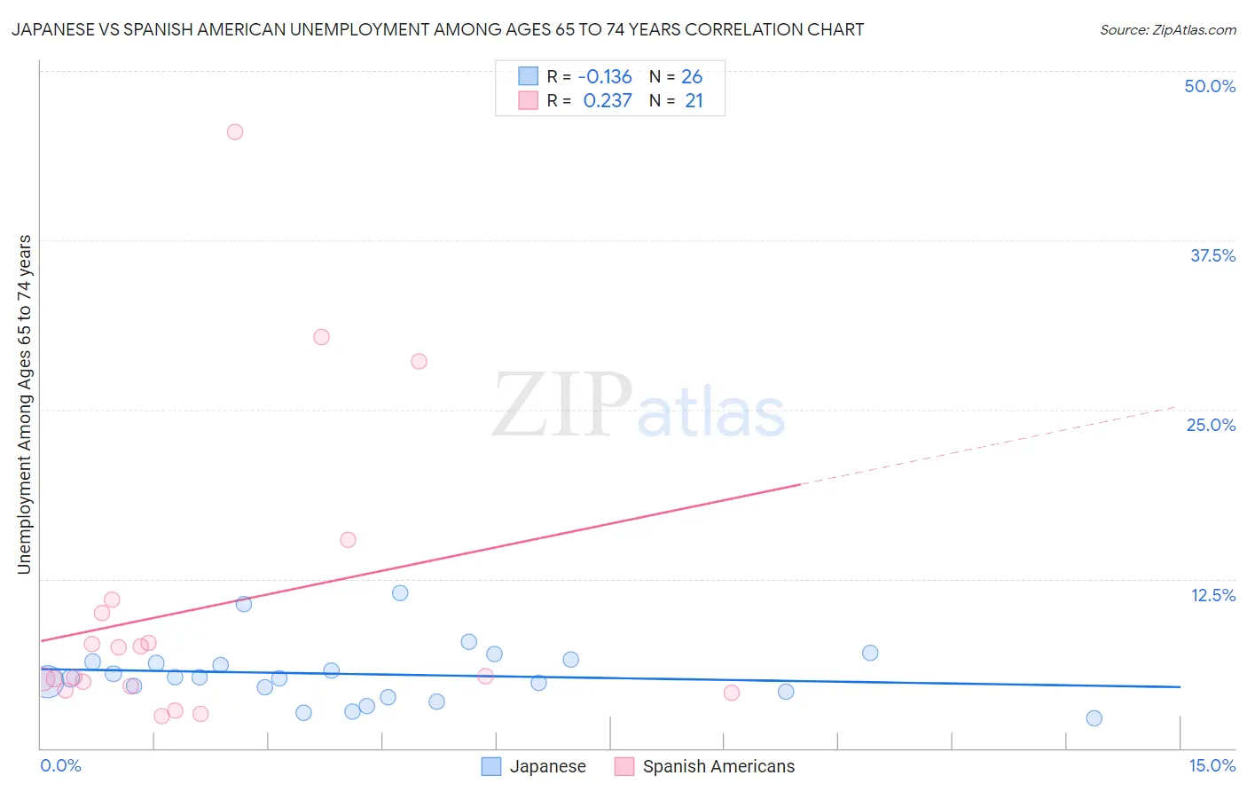 Japanese vs Spanish American Unemployment Among Ages 65 to 74 years