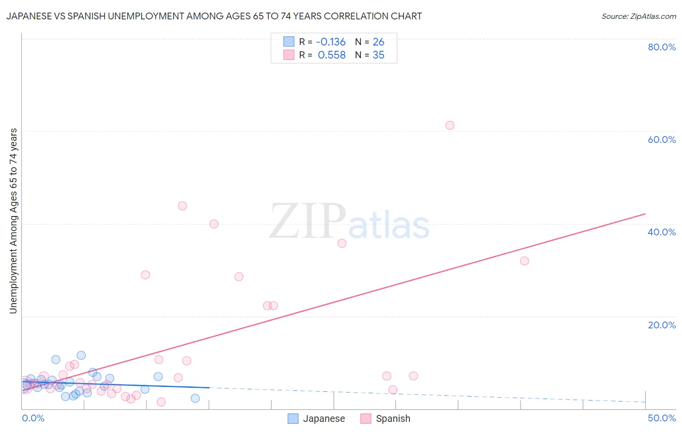 Japanese vs Spanish Unemployment Among Ages 65 to 74 years