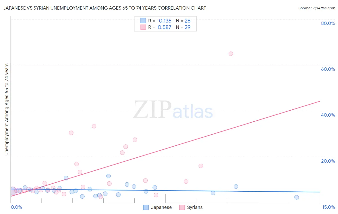 Japanese vs Syrian Unemployment Among Ages 65 to 74 years
