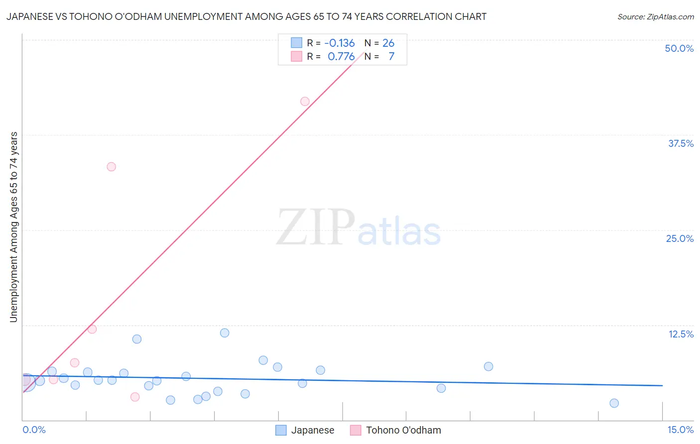 Japanese vs Tohono O'odham Unemployment Among Ages 65 to 74 years