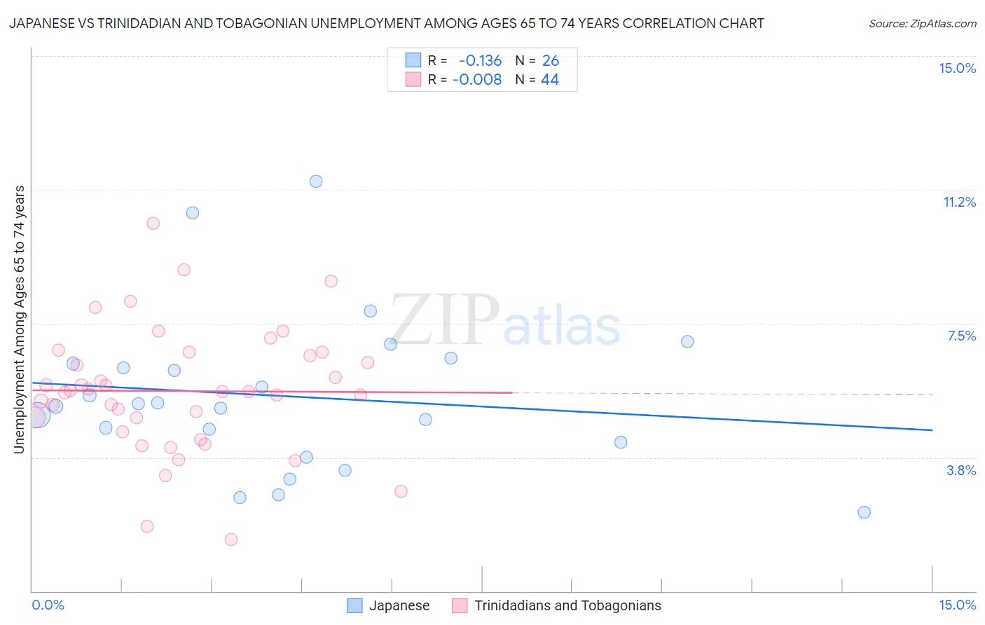 Japanese vs Trinidadian and Tobagonian Unemployment Among Ages 65 to 74 years