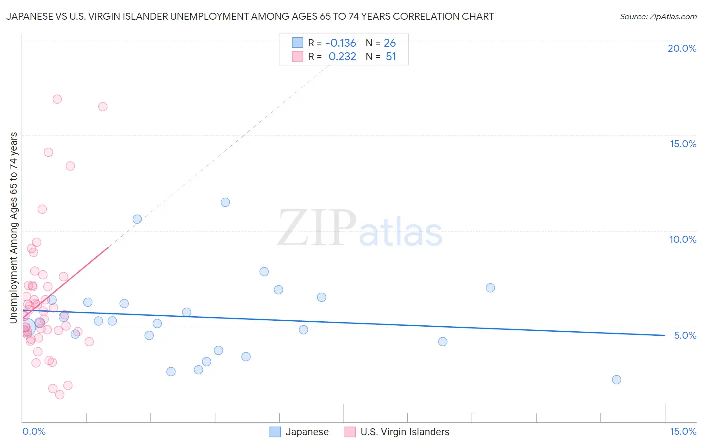 Japanese vs U.S. Virgin Islander Unemployment Among Ages 65 to 74 years