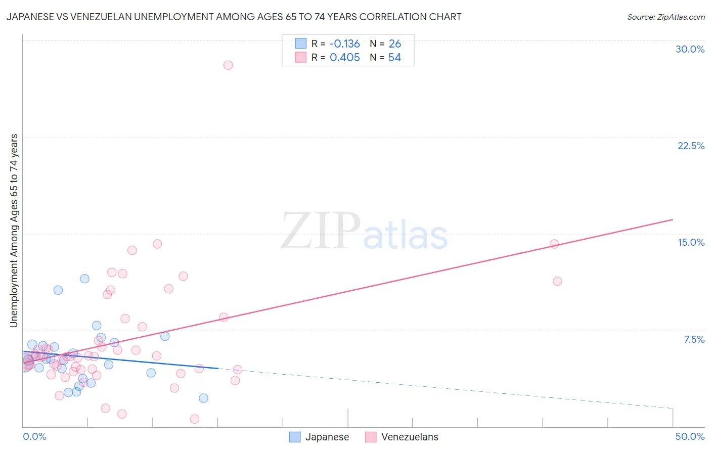 Japanese vs Venezuelan Unemployment Among Ages 65 to 74 years