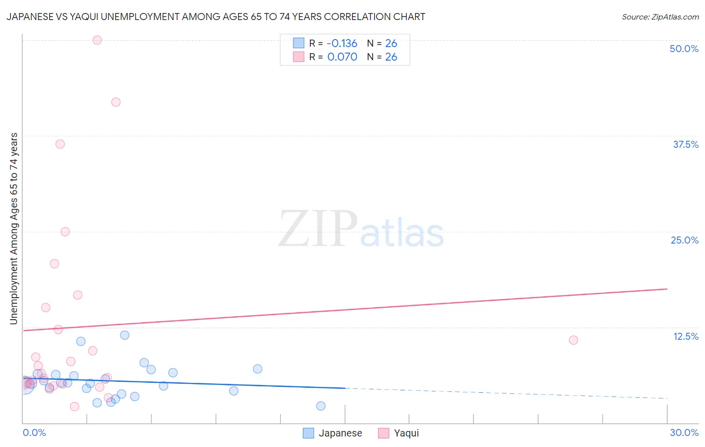 Japanese vs Yaqui Unemployment Among Ages 65 to 74 years