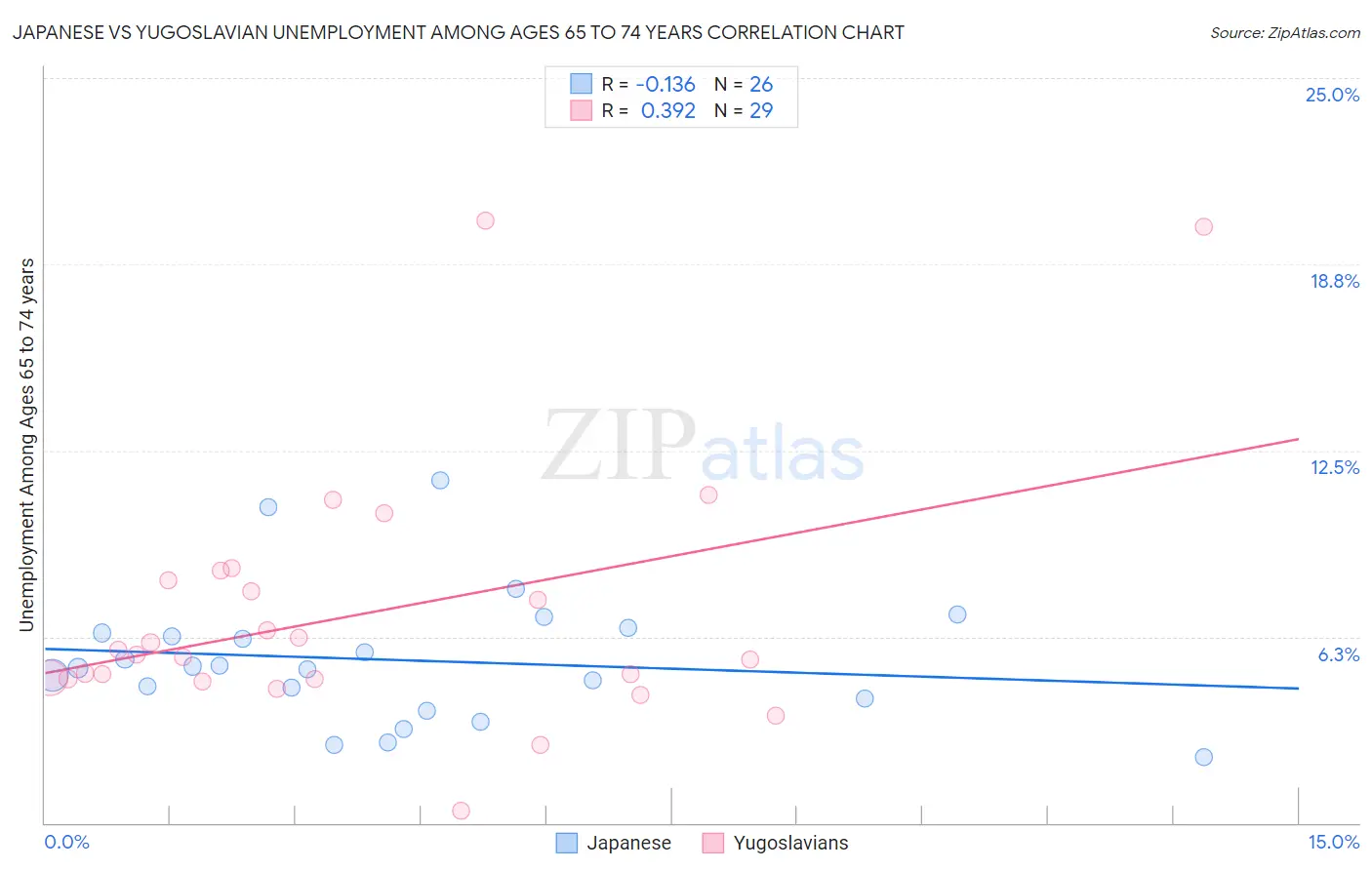 Japanese vs Yugoslavian Unemployment Among Ages 65 to 74 years