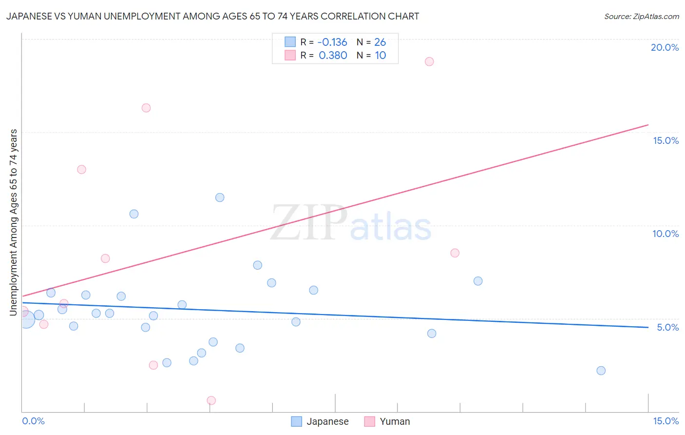 Japanese vs Yuman Unemployment Among Ages 65 to 74 years