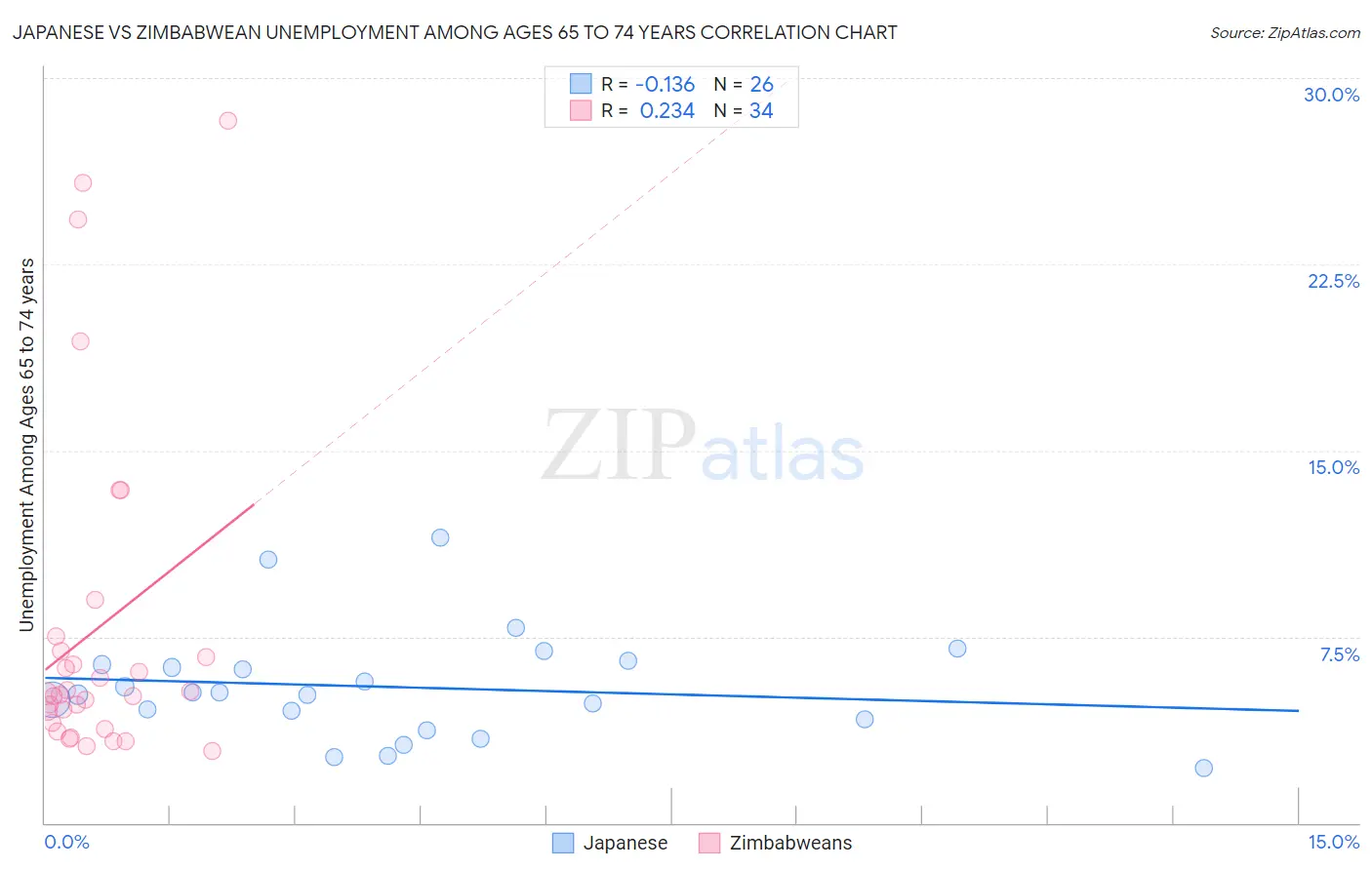 Japanese vs Zimbabwean Unemployment Among Ages 65 to 74 years