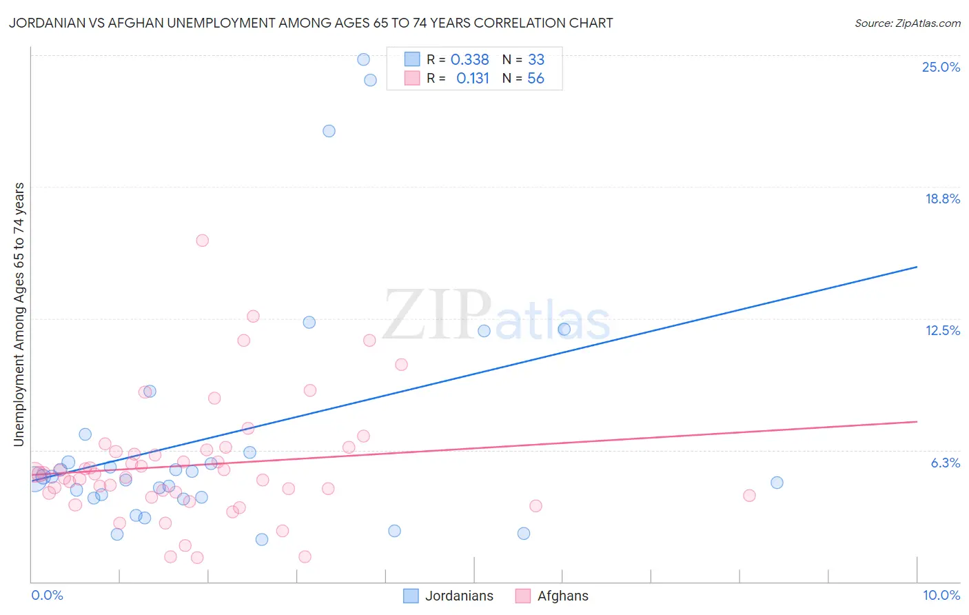 Jordanian vs Afghan Unemployment Among Ages 65 to 74 years