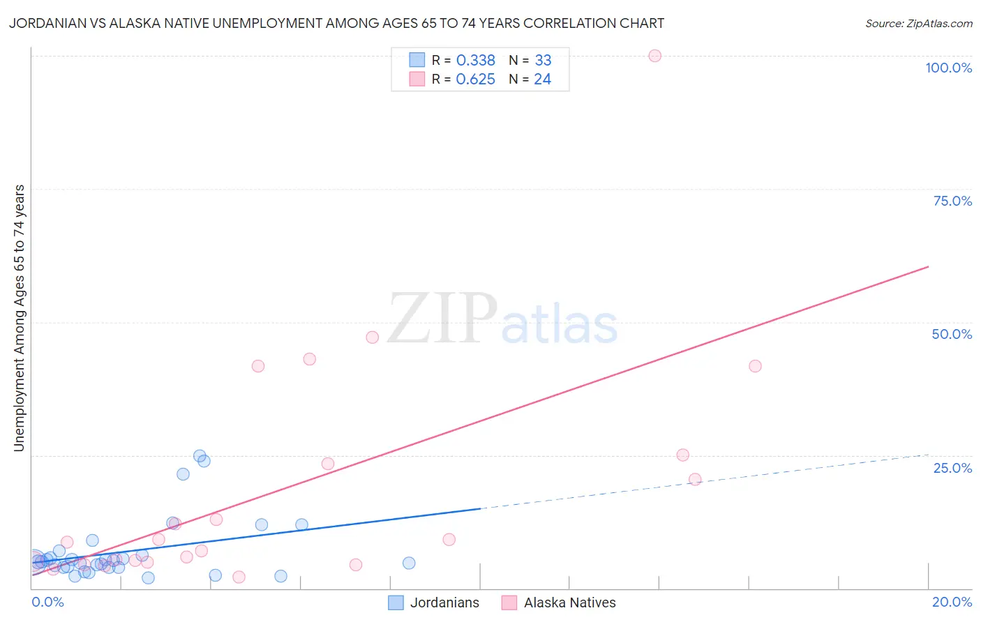Jordanian vs Alaska Native Unemployment Among Ages 65 to 74 years