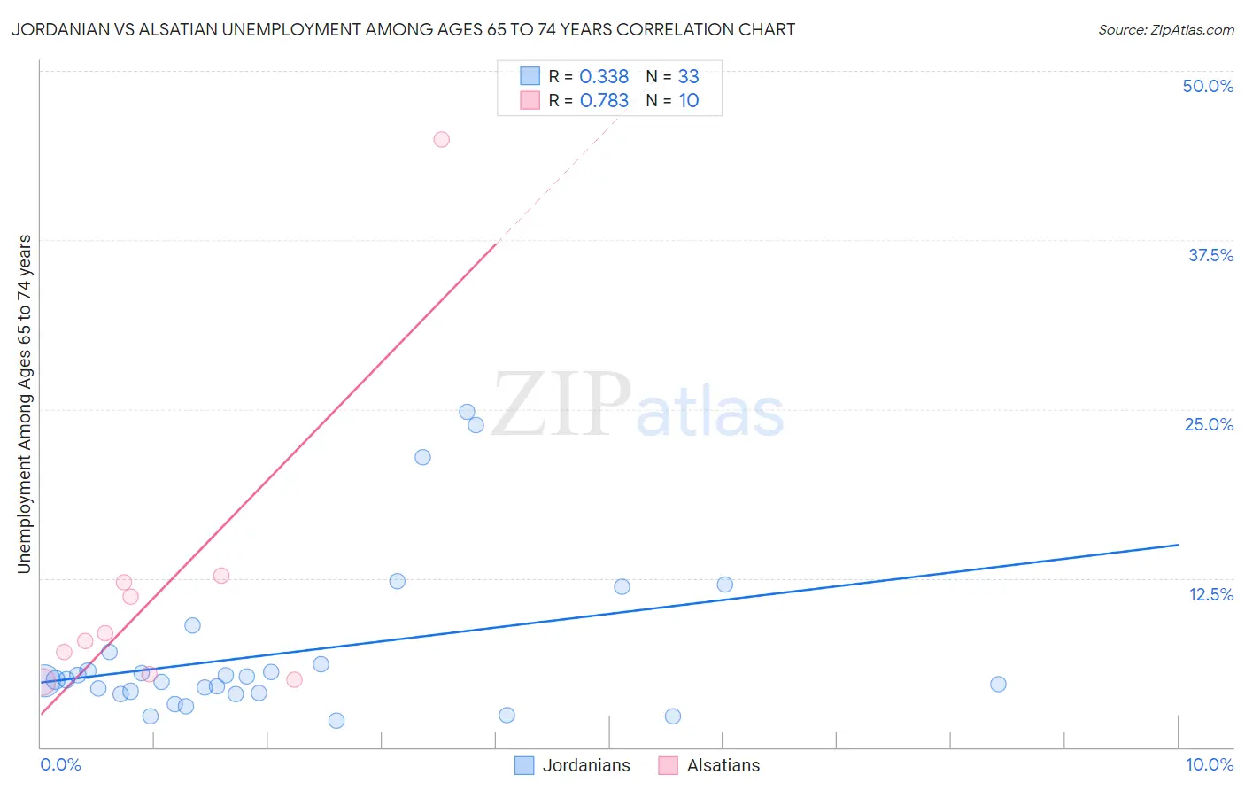 Jordanian vs Alsatian Unemployment Among Ages 65 to 74 years