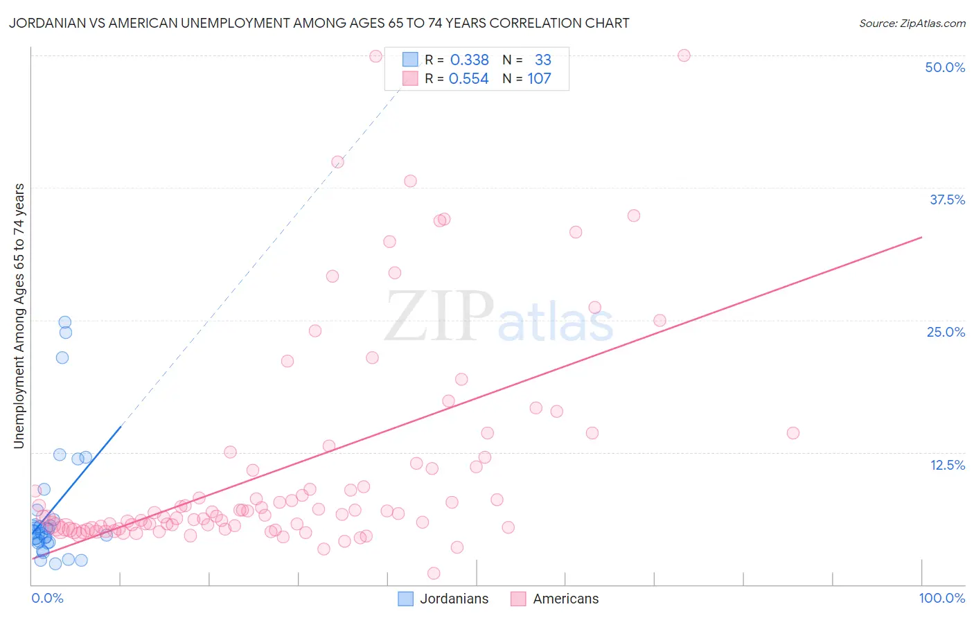 Jordanian vs American Unemployment Among Ages 65 to 74 years