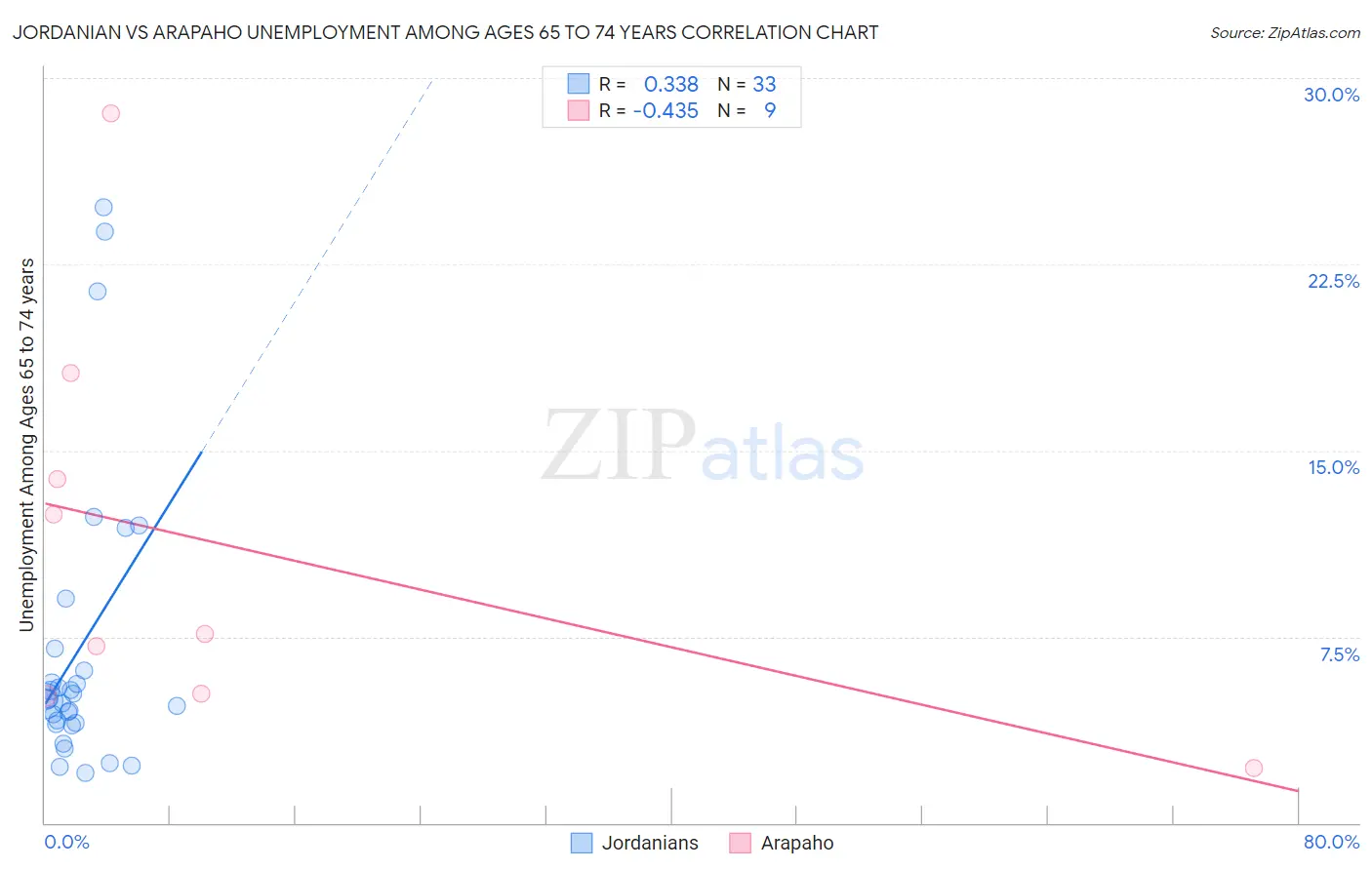 Jordanian vs Arapaho Unemployment Among Ages 65 to 74 years