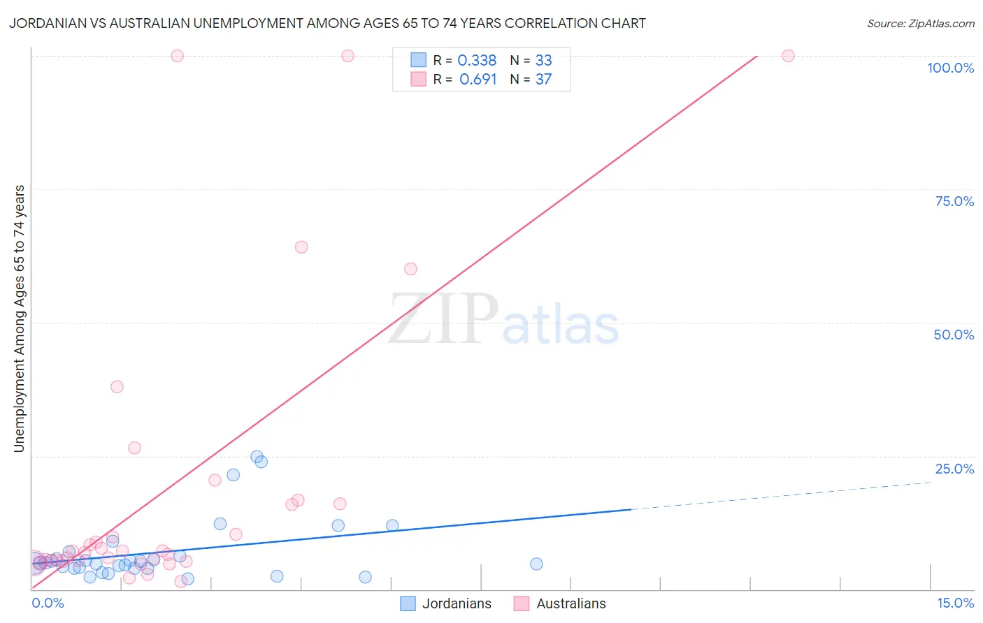 Jordanian vs Australian Unemployment Among Ages 65 to 74 years